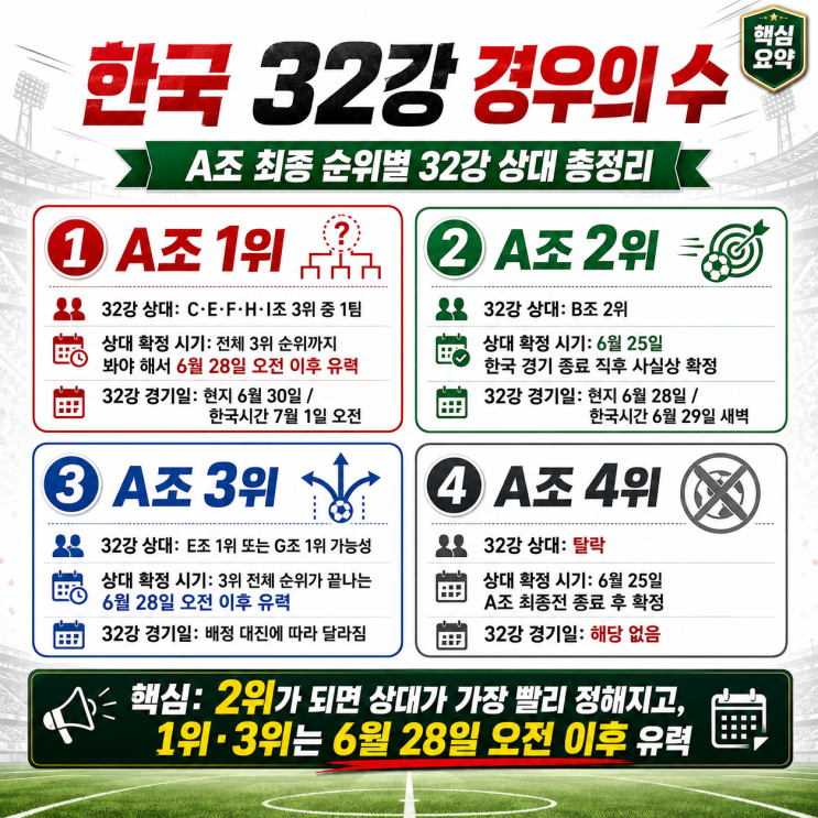  한국 월드컵 32강 경우의 수 총정리, 상대는 언제 정해질까?