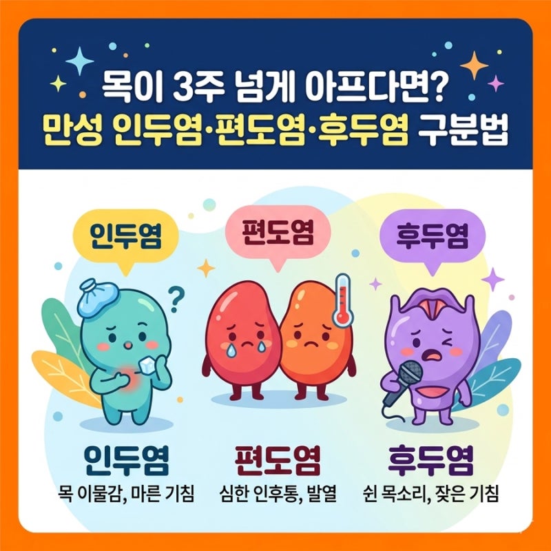 [인후질환] 목이 3주 넘게 아프다면? 만성 인두염·편도염·후두염 구분법