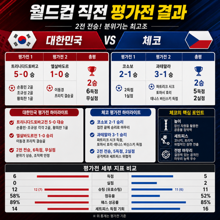  [분석] 2026 북중미 월드컵 한국 vs 체코전, 두 팀의 평가전 결과는?