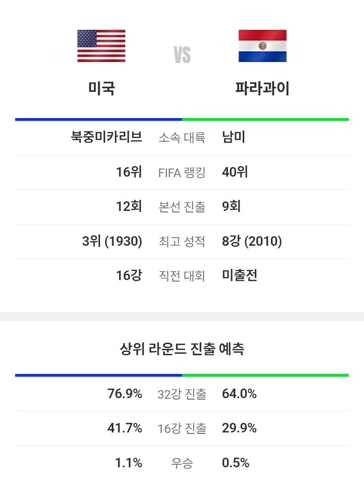 <b>미국</b> vs <b>파라과이</b>, 개최국 첫 경기 승자는?