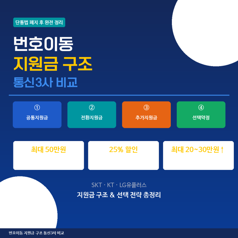 번호이동 지원금 구조와 통신3사 비교 완전 정리