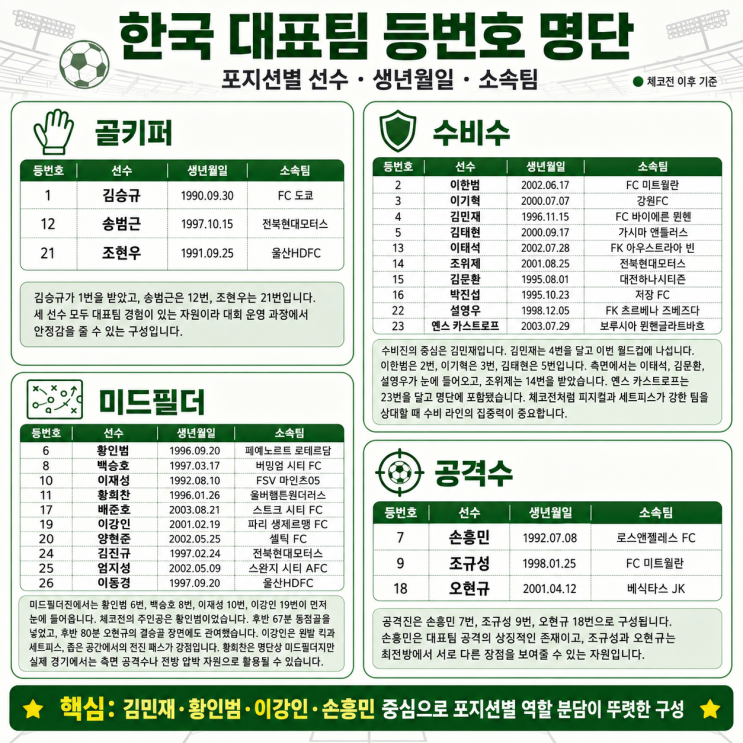  2026 북중미 월드컵 한국 대표팀 명단과 등번호, 생년월일·소속팀까지 알아보자