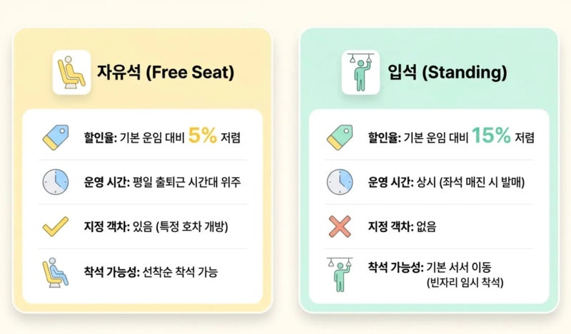 KTX 자유석 위치 선점, 출퇴근 구세주 호차 번호 및 눈치게임 자리 선점 꿀팁