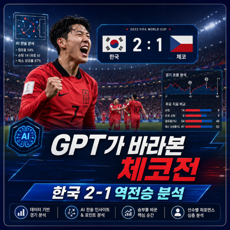 GPT가 분석한 <b>체코전</b>, <b>한국</b> 2-1 <b>역전승</b>을 데이터로 보니 달랐다