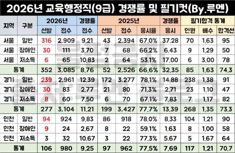 [2026년 9급 교육행정직 시험일정] 교행직 공무원 경쟁률,커트라인 합격선