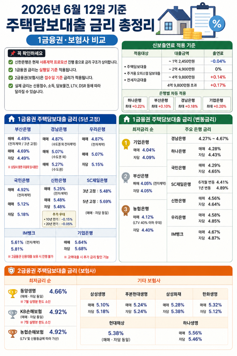 2026년 6월 12일 기준 주택담보대출 금리 총정리 | 1금융권·보험사 비교