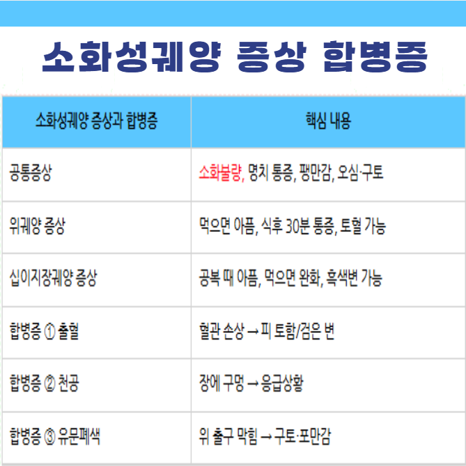소화성궤양 위궤양 십이지장궤양 증상 합병증 출혈 천공 유문폐색