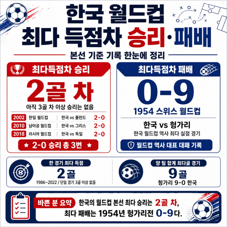  한국 월드컵 최다득점차 승리·패배, 최다골·최다실점 경기를 알아보자