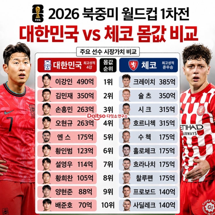  체코 대표팀 연봉 TOP10｜시크·크레이치 몸값 1위는? (한국 개막전 상대)