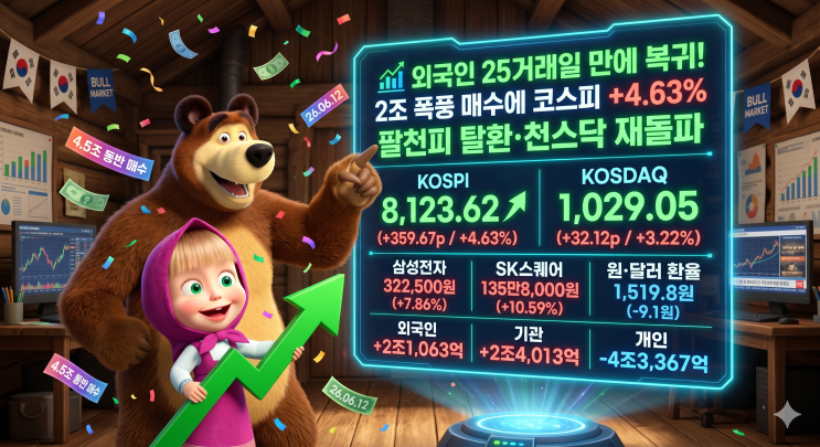  외국인 25거래일 만에 복귀! 2조 폭풍 매수에 코스피 +4.63% 팔천피 탈환·천스닥 재돌파[26.06.12 증시마감 브리핑]