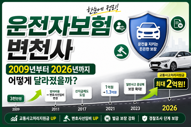 운전자보험, 왜 계속 바뀌었을까? 2009년부터 2026년까지 한눈에 보는 운전자보험 변천사