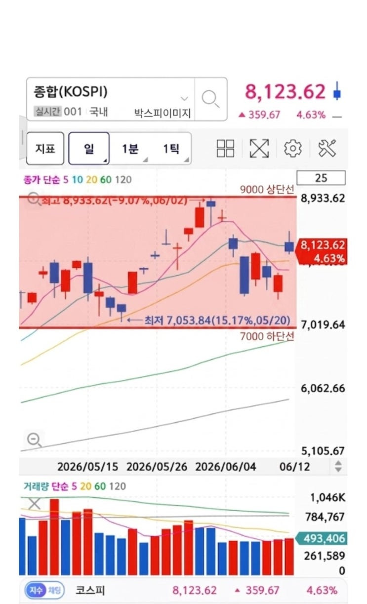 <b>코스피</b> 7,000에서 9,000사이 新박스권? (feat. 개인투자자가 보는 KOSPI10,0....