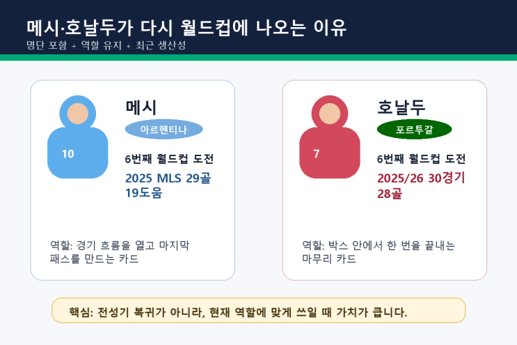 메시·<b>호날두</b>가 2026 월드컵에 나오는 이유, <b>나이</b>와 기량... 