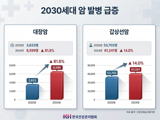 요즘 20-30대 사이에서 암이 폭증하는이유