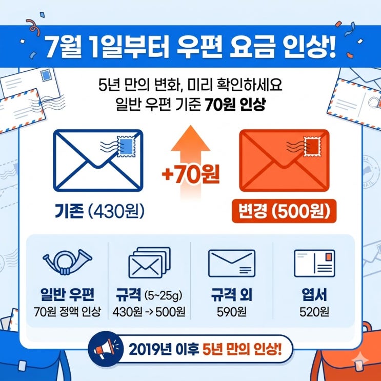 우체국, 7월부터 <b>우편 요금 인상</b>! 5년 만의 변경 소식 얼마나... 