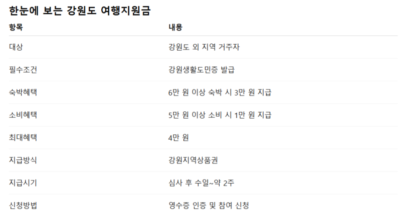 강원도 알뜰여행 가성비 꿀팁 강원생활도민증과 강원여행지원금, 강원지역상품권, 숙박페스....