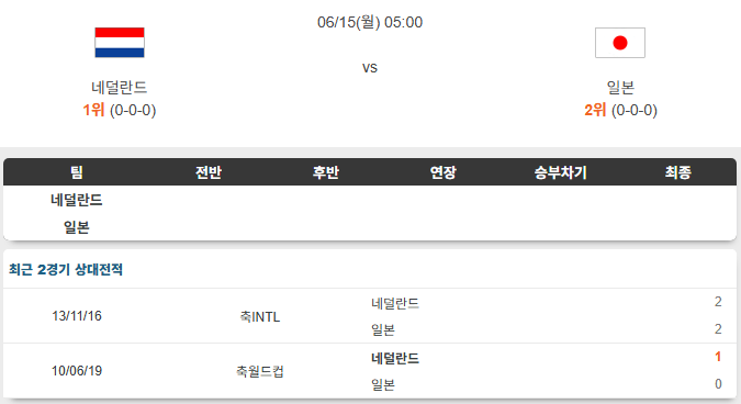 <b>네덜란드</b> VS <b>일본</b> 15일 북중미 월드컵 경기 흐름 분석