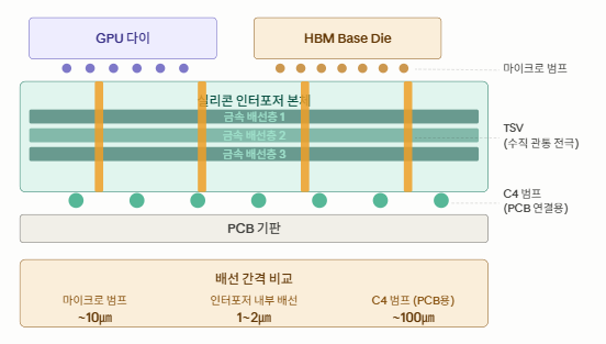 AI 반도체 공부 - 인터포저 레이어(Interposer Layer) : HBM과 GPU를 이어주는 '보이지 않는 다리 ...