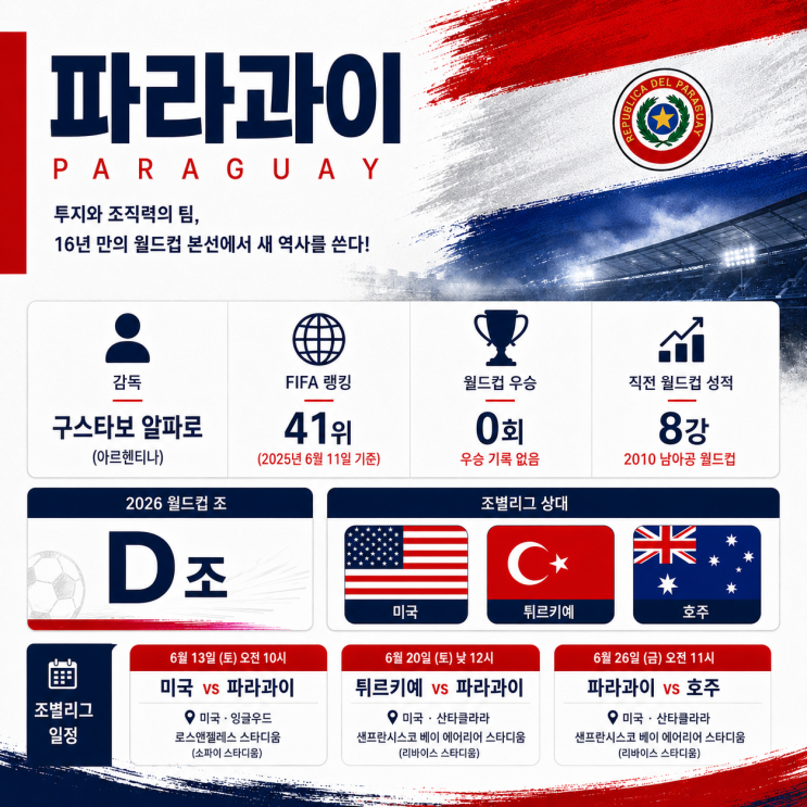  2026 북중미 월드컵 파라과이 라인업 선수명단, 경기 일정·피파랭킹을 알아보자