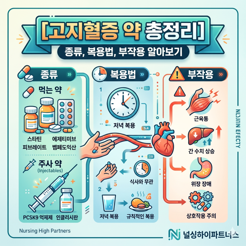 [고지혈증 약 총정리] 스타틴부터 주사제까지! 내 약은 언제, 어떻게 먹어야 할까? (부작용 및....