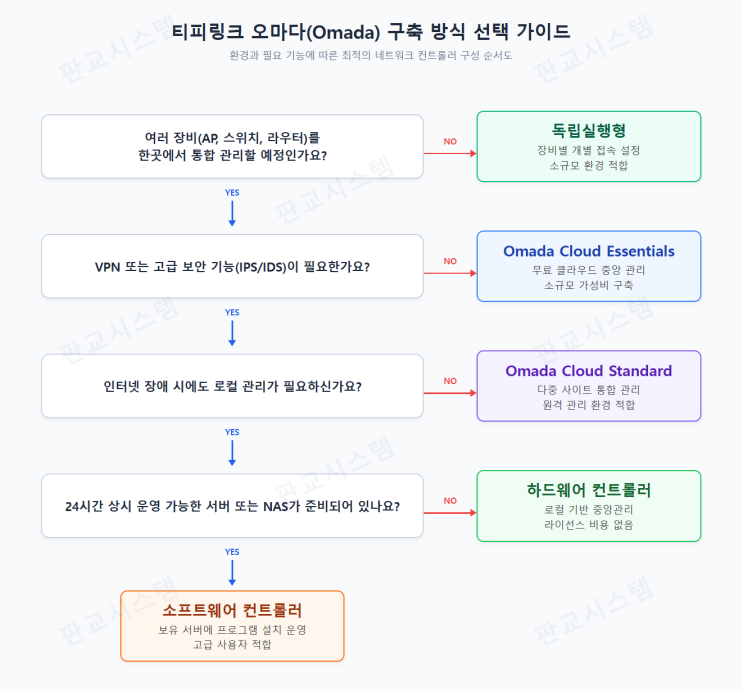  티피링크 오마다 구축 방법 및 컨트롤러 선택 가이드