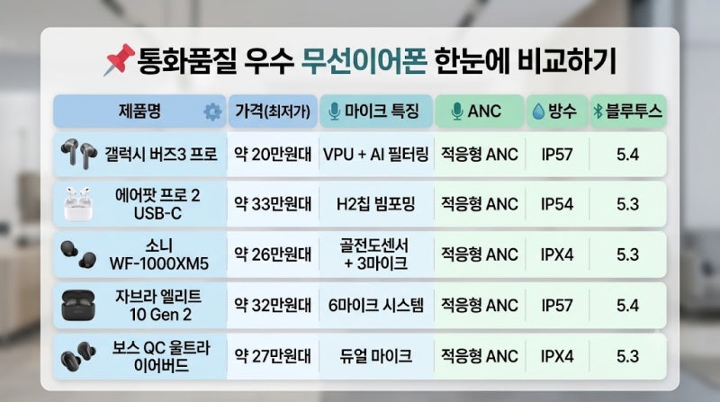 통화품질 우수 무선 이어폰 추천 Top 5| 2026년 6월 기준
