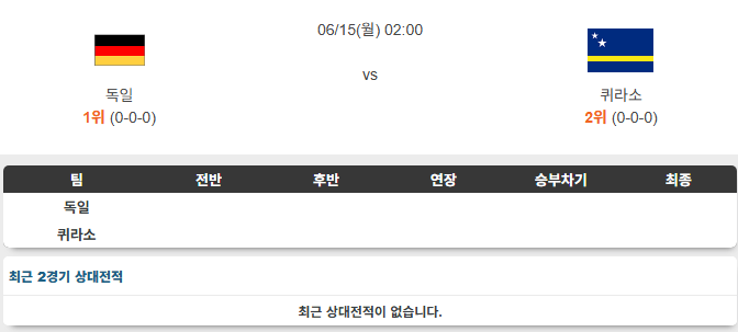독일 VS <b>퀴라소</b> 15일 북중미 월드컵 경기 흐름 분석