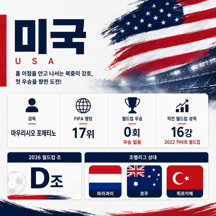  2026 북중미 월드컵 미국 라인업·선수 명단과 일정, 피파랭킹을 알아보자