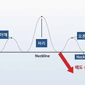 1. 주식차트 패턴 - 헤드앤숄더와 역헤드앤숄더(지지선,저항선,거래량이 만드는 반전 신호)