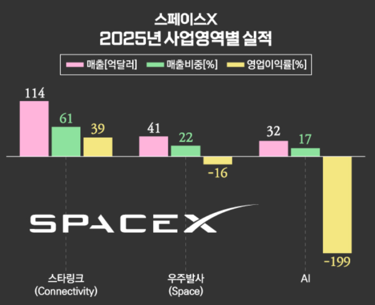   스페이스X 상장 첫날 19% 폭등, 일론 머스크 ‘조만장자’ 시대 열리나