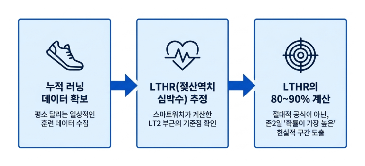  존2 계산법: 왜 같은 존2인데 심박수가 다를까