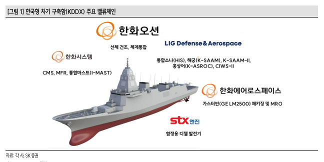 [산업Study] <b>한화오션</b>, <b>KDDX</b> 상세설계 및 선도함 건조... 