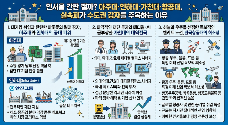  인서울 간판 깰까? 아주대·인하대·가천대·항공대, 실속파가 수도권 강자를 주목하는 이유