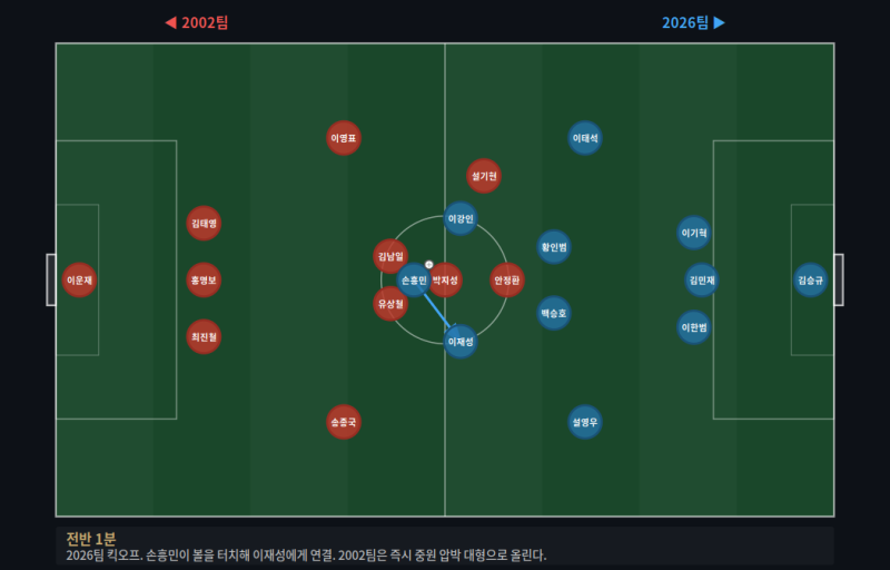만약 경기를 한다면? 2002 월드컵 4강 vs 2026 황금세대 가상 시뮬레이션