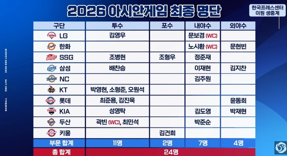 '아시안게임 야구대표팀 24인', "군 면제 걸린 대이동" 2026 아이치·나고야 야구 대표팀 최종 ....