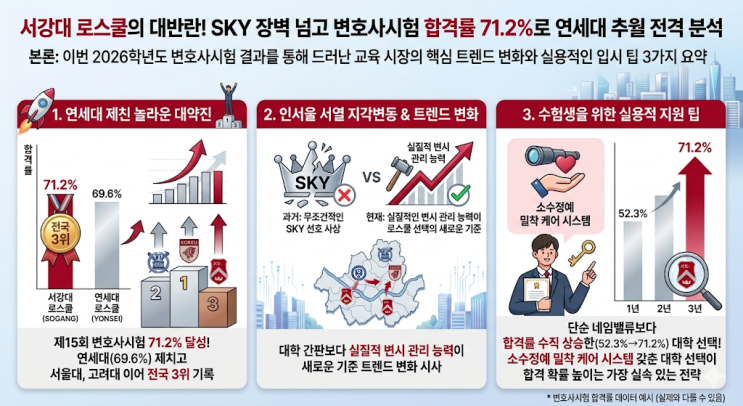  서강대 로스쿨의 대반란! SKY 장벽 넘고 변호사시험 합격률 71.2%로 연세대 추월 전격 분석