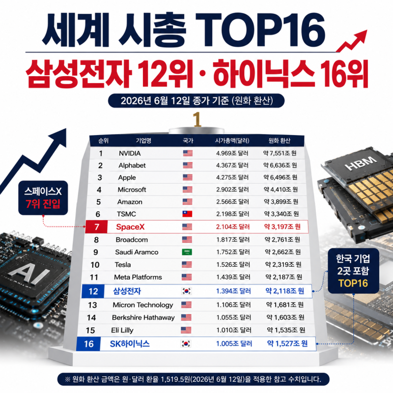 전 세계 시가총액 순위 TOP16, 삼성전자와 SK하이닉스는 몇 위일까?