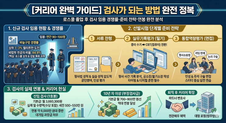  [커리어 완벽 가이드] 검사가 되는 방법 완전 정복 — 로스쿨 졸업 후 검사 임용 경쟁률·준비 전략·연봉 완전 분석