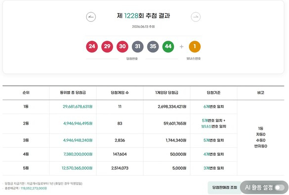  울진에서 27억 로또 1등 당첨! 1228회 당첨 번호와 등수별 당첨금 완전 분석