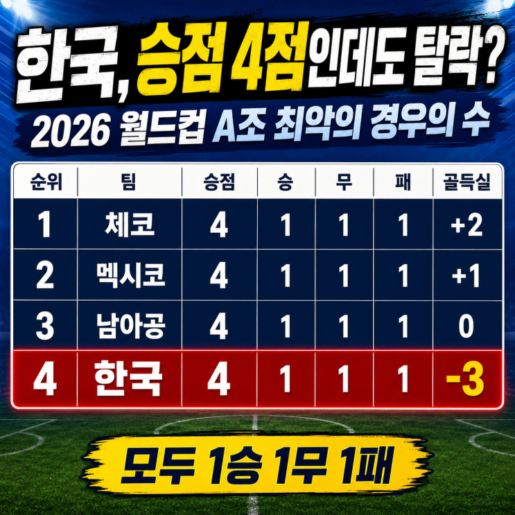  "한국, 승점 4점인데도 탈락?" 2026 월드컵 A조 최악의 경우의 수