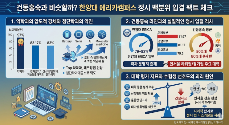 건동홍숙과 비슷할까? 한양대 에리카캠퍼스 정시 백분위 입결 팩트 체크