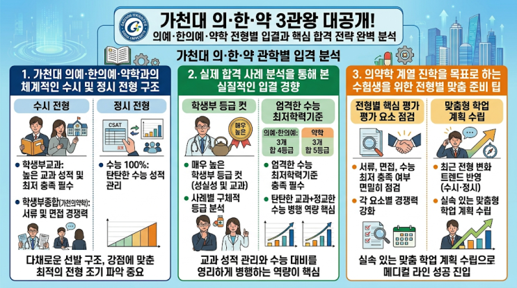  가천대 의·한·약 3관왕 대공개! 의예·한의예·약학 전형별 입결과 핵심 합격 전략 완벽 분석