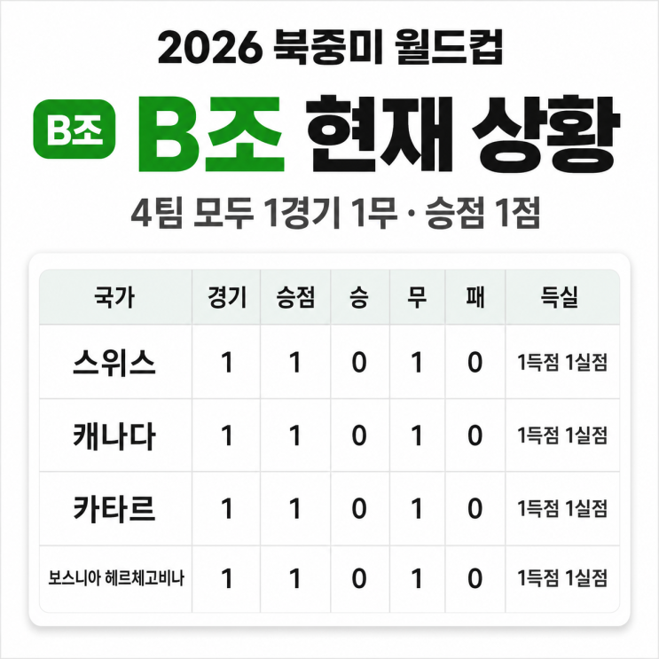  "4팀 순위가 전부 똑같다…" 북중미 월드컵 한국 32강 상대가 될 수도 있는 B조 대혼전