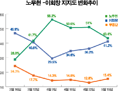 2002년 대선