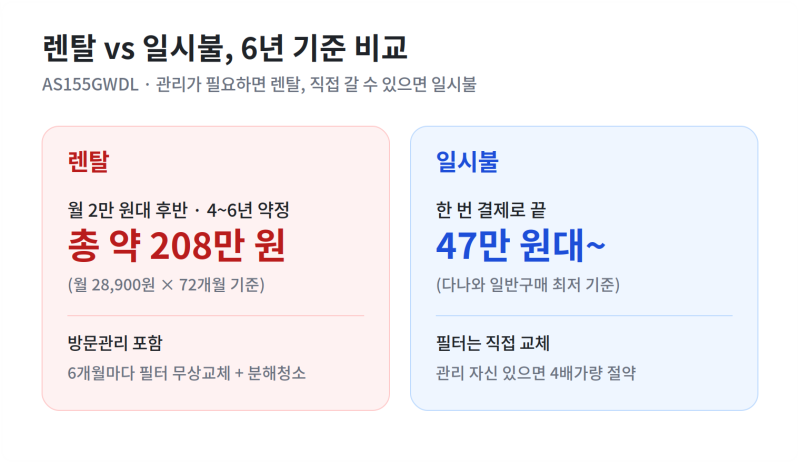 AS155GWDL 렌탈만 떠서 헷갈리셨죠? 손해인 사람과 이득인 사람