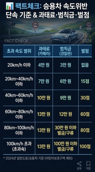  [교통상식] 속도위반 카메라 단속 기준 & 과태료·범칙금·벌점 총정리!