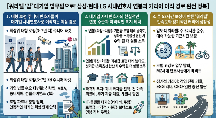  워라밸 '갑' 대기업 법무팀으로! 삼성·현대·LG 사내변호사 연봉과 커리어 이직 경로 완전 정복