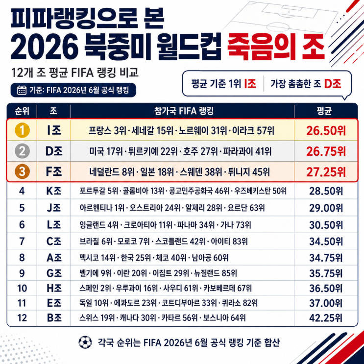  피파랭킹으로만 본 2026 북중미 월드컵 죽음의 조는?