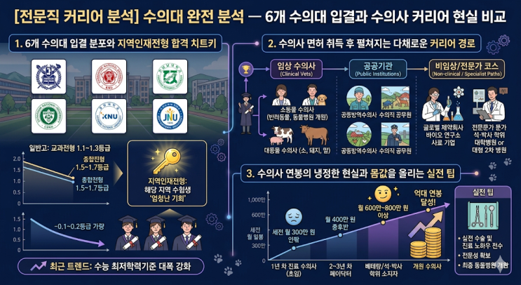  [전문직 커리어 분석] 수의대 완전 분석 — 6개 수의대 입결과 수의사 커리어 현실 비교