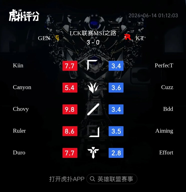  2026.06.13 로드투엠에스아이 GEN VS KT 후푸 평점 및 반응